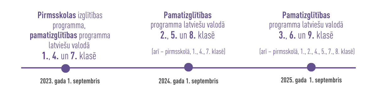 laika linija vienota skola